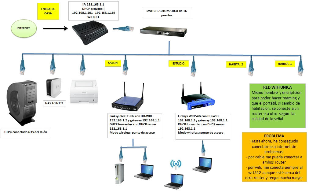 DD-WRT :: View topic - cable.modem.router a switch y a dos router