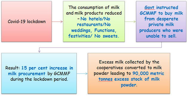 Why Gujarat Has Massive Stock Of Milk Powder – Free PDF Download_7.1