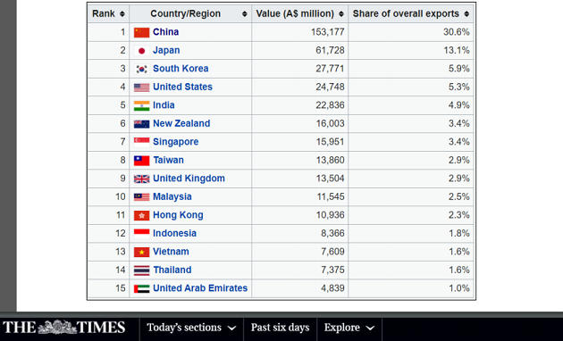 Australia China Trade War Intensifies – Burning Issues -Free PDF Download_16.1