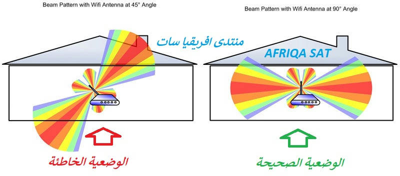 إذا كنت تعاني من أن إشارة الوايرلس ضعيفة عندك في المنزل؛ فتأكد من وضعية  الهوائي " Antenna " الذى في المودم - منتدى افريقيا سات