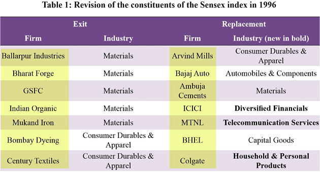 Economic Survey (2020) Chapter – 03 (Pro – Business Versus Pro – Crony) – Economics – Free PDF Download_10.1