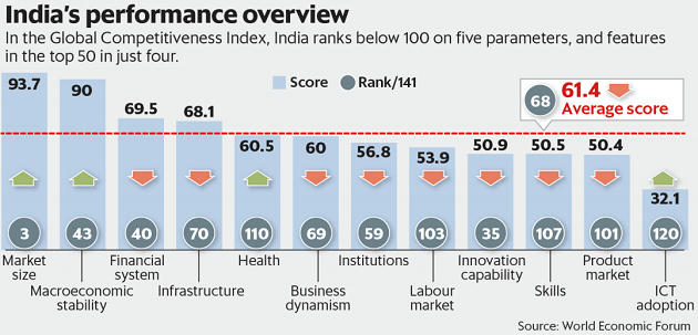 India Falls 10 Ranks In World Economic Forum’s Competitive Index – Free PDF_6.1