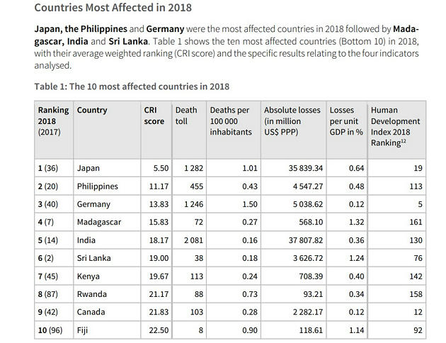 Global Climate Risk Index 2020 – Free PDF Download_6.1