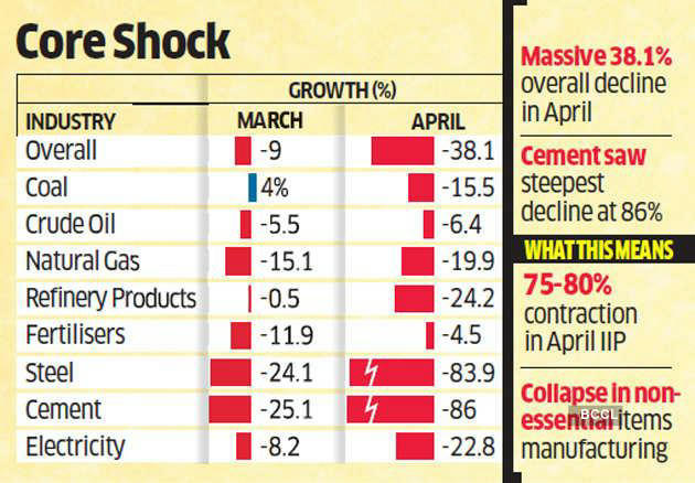 Core Sector Output Contracts 38% Biggest Ever Fall – Free PDF_13.1