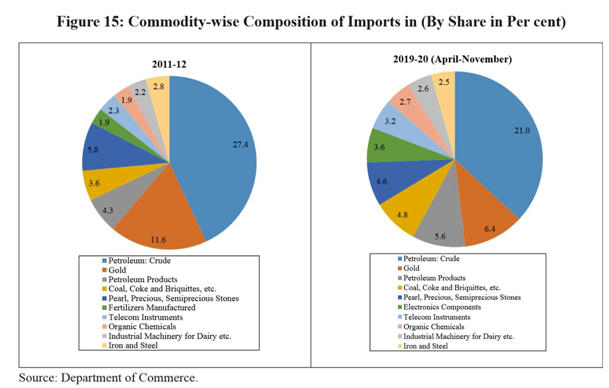 Economic Survey 2020 Volume 2 – Chapter 3 (External Sector) – Free PDF Download_9.1