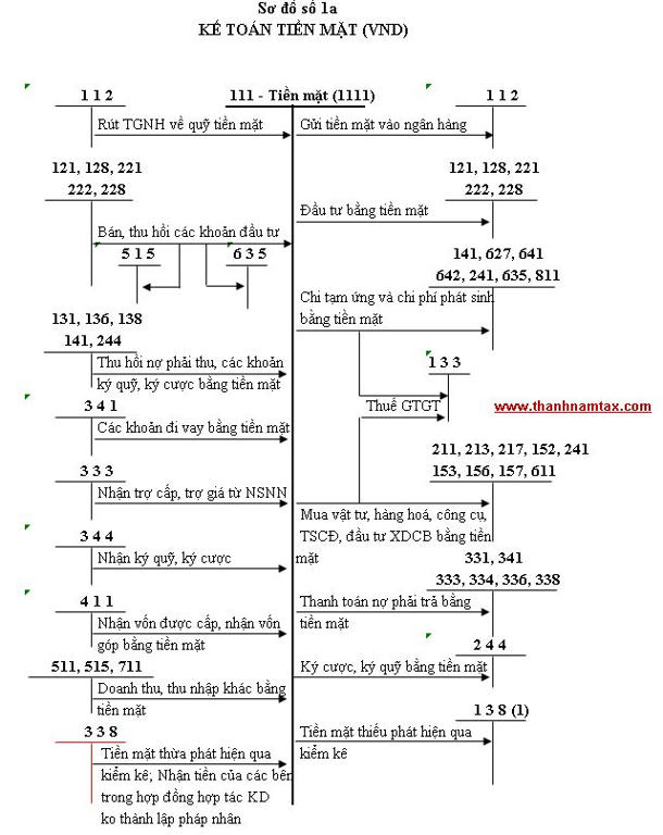 Sơ đồ kế toán tiền mặt 1a