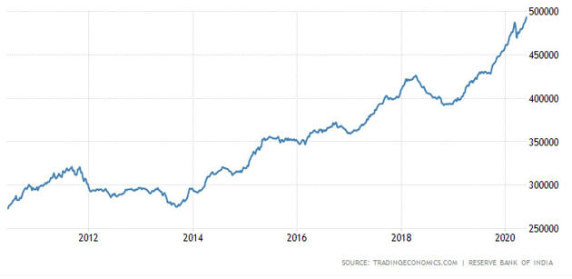 India’s Forex Reserves At All-Time High Of $493.48 Billion – Free PDF_6.1