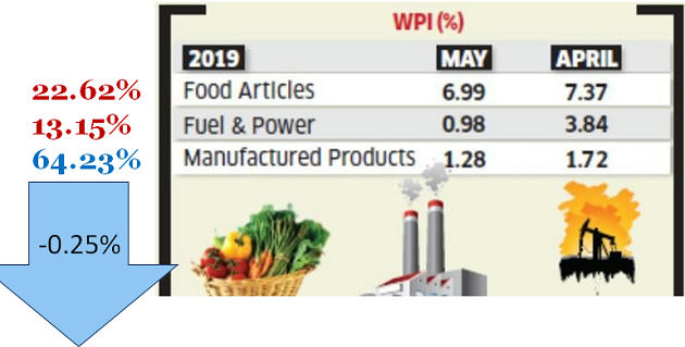 Gap b/w WPI & CPI Why not good for economy – Free PDF Download_13.1