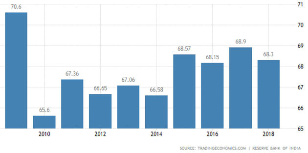 India’s Debt To GDP – Free PDF Download_7.1