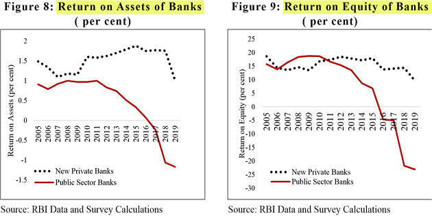 Economic Survey 2020, Volume 1 Chapter 7 (Golden Jubilee Year Of Bank Nationalisation) – Economics – Free PDF_10.1