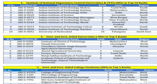 Atal Ranking Of Institution On Innovation Achievements – Burning Issues – Free PDF Download_5.1