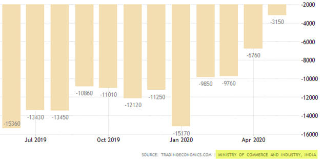 India’s Trade Deficit Narrows To $3.15 Billion – Free PDF_9.1