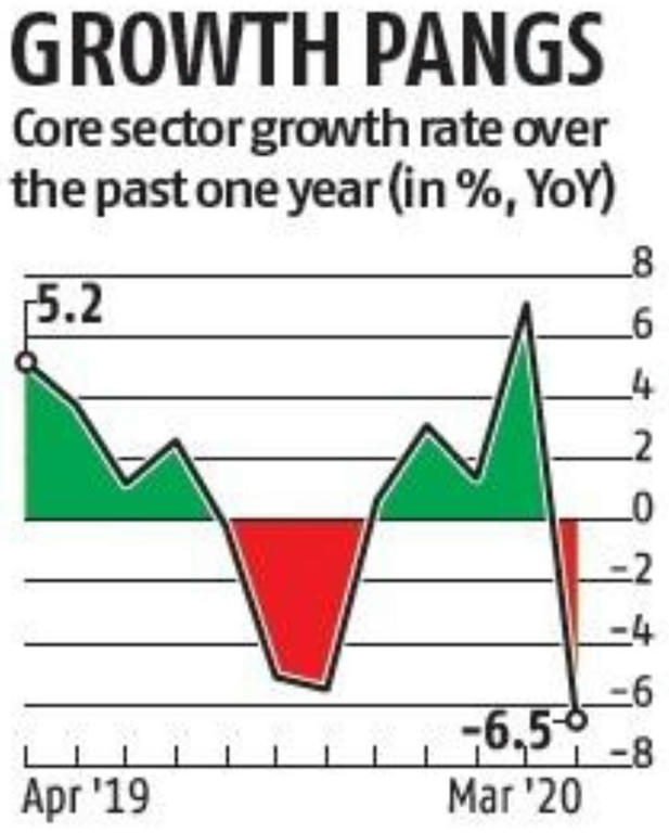 Core Sector Output Contracts 38% Biggest Ever Fall – Free PDF_11.1