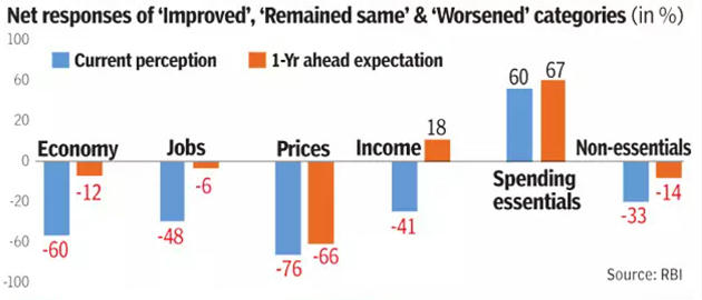 Consumer Confidence Survey By RBI – Free PDF Download_8.1