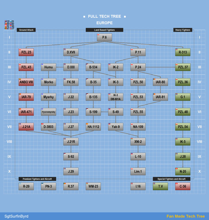 8 fan made tech trees (USA, ENG, GER, FRA, JAP, ITA, SOV and EU ...