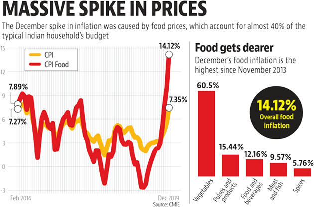 Retail Inflation Jumps To 7.35% – Free PDF Download_9.1