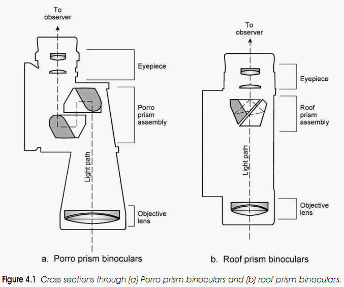 Как устроен бинокль схема